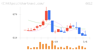バルミューダ(6612)の日足チャート