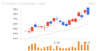 ＱＤレーザ(6613)の日足チャート