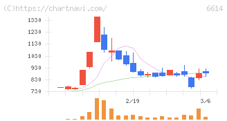 シキノハイテック(6614)の日足チャート