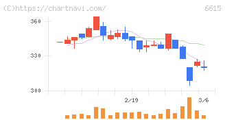 ユー・エム・シー・エレクトロニクス(6615)の日足チャート