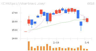 トレックス・セミコンダクター(6616)の日足チャート
