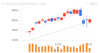 東光高岳(6617)の日足チャート