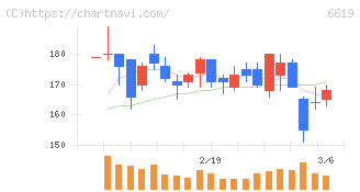 ダブル・スコープ(6619)の日足チャート