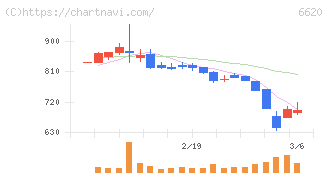 宮越ホールディングス(6620)の日足チャート