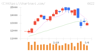 ダイヘン(6622)の日足チャート
