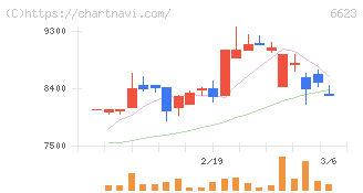 愛知電機(6623)の日足チャート