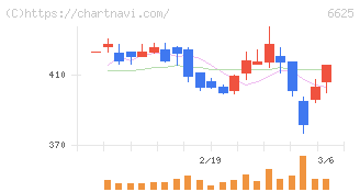 ＪＡＬＣＯホールディングス(6625)の日足チャート