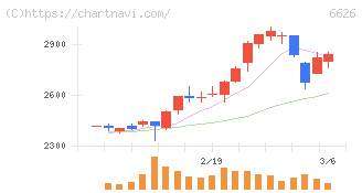 ＳＥＭＩＴＥＣ(6626)の日足チャート