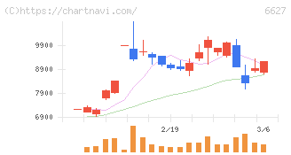 テラプローブ(6627)の日足チャート