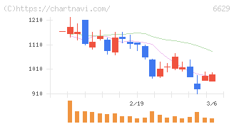 テクノホライゾン(6629)の日足チャート