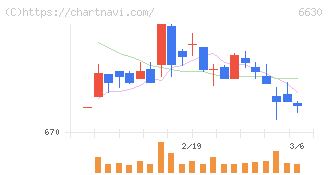 ヤーマン(6630)の日足チャート