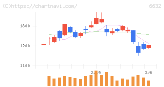ＪＶＣケンウッド(6632)の日足チャート