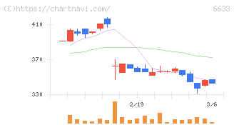ＣＧＳホールディングス(6633)の日足チャート