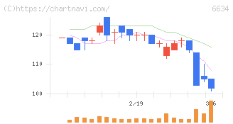 ＪＮグループ(6634)の日足チャート