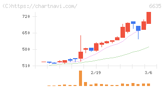 大日光・エンジニアリング(6635)の日足チャート