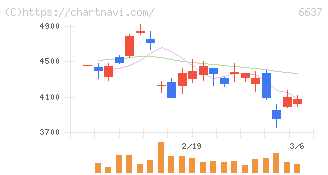 寺崎電気産業(6637)の日足チャート