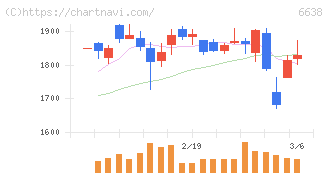 ミマキエンジニアリング(6638)の日足チャート