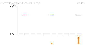 Ｉ－ＰＥＸ(6640)の日足チャート