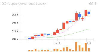 戸上電機製作所(6643)の日足チャート