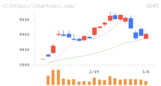 オムロン(6645)の日足チャート