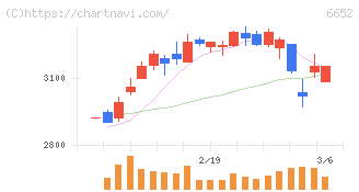 ＩＤＥＣ(6652)の日足チャート
