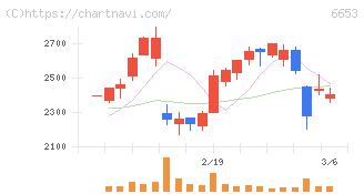 正興電機製作所(6653)の日足チャート