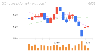 インスペック(6656)の日足チャート