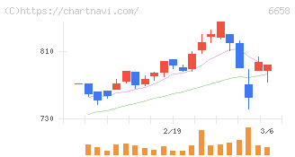 シライ電子工業(6658)の日足チャート