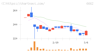 ユビテック(6662)の日足チャート