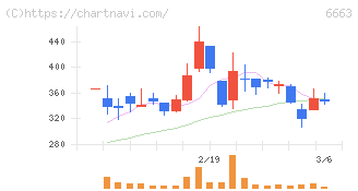 太洋テクノレックス(6663)の日足チャート