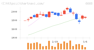 アドテック　プラズマ　テクノロジー(6668)の日足チャート