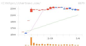 ＭＣＪ(6670)の日足チャート