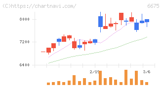 サクサ(6675)の日足チャート