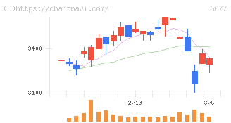 エスケーエレクトロニクス(6677)の日足チャート