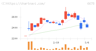 テクノメディカ(6678)の日足チャート