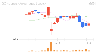 ズーム(6694)の日足チャート