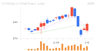 ダイヤモンドエレクトリックホールディングス(6699)の日足チャート