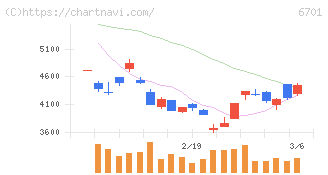ＮＥＣ(6701)の日足チャート