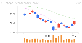 富士通(6702)の日足チャート