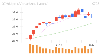 ＯＫＩ(6703)の日足チャート