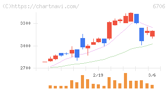 電気興業(6706)の日足チャート
