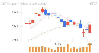 サンケン電気(6707)の日足チャート