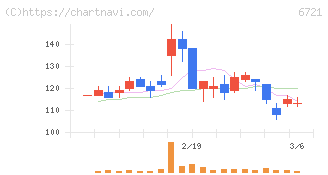 ウインテスト(6721)の日足チャート