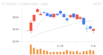 ルネサスエレクトロニクス(6723)の日足チャート