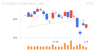 ワコム(6727)の日足チャート