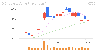 アルバック(6728)の日足チャート