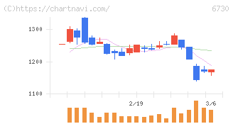 アクセル(6730)の日足チャート