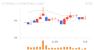 ピクセラ(6731)の日足チャート
