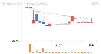ニューテック(6734)の日足チャート