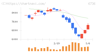 サン電子(6736)の日足チャート